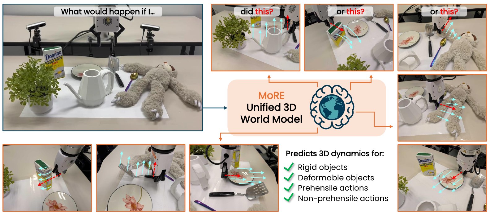MoRE predicts action-conditioned 3D dynamics for rigid and deformable objects under prehensile and non-prehensile actions